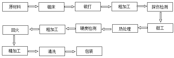 分切機刀片非標定制